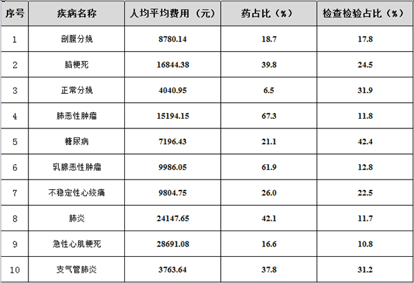 2020年第一季度前十位病种费用数据.png
