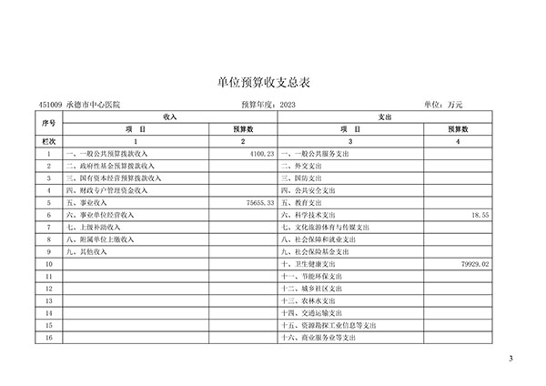 承德市中心医院2023年单位预算信息公开目录(1)_02.jpg
