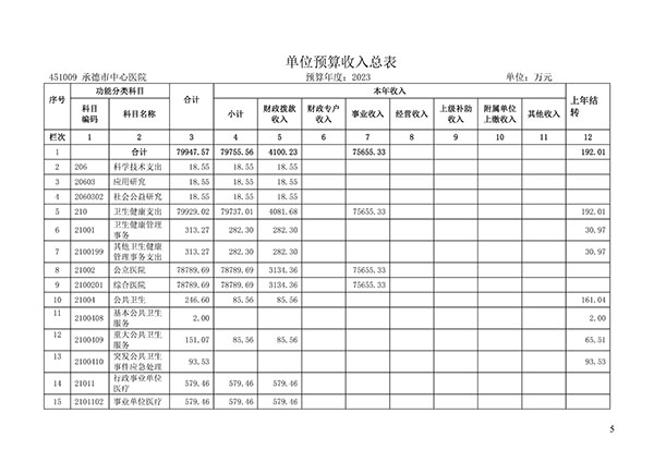 承德市中心医院2023年单位预算信息公开目录(1)_04.jpg