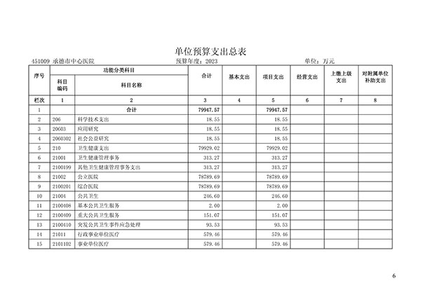 承德市中心医院2023年单位预算信息公开目录(1)_05.jpg