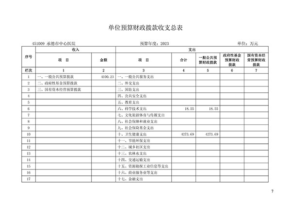 承德市中心医院2023年单位预算信息公开目录(1)_06.jpg