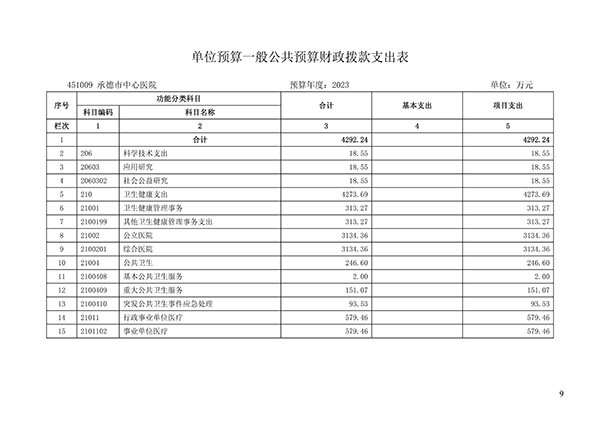 承德市中心医院2023年单位预算信息公开目录(1)_08.jpg