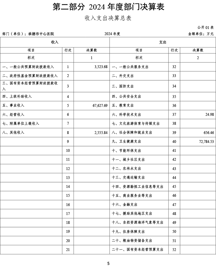 2024年承德市中心医院决算公开-6.png
