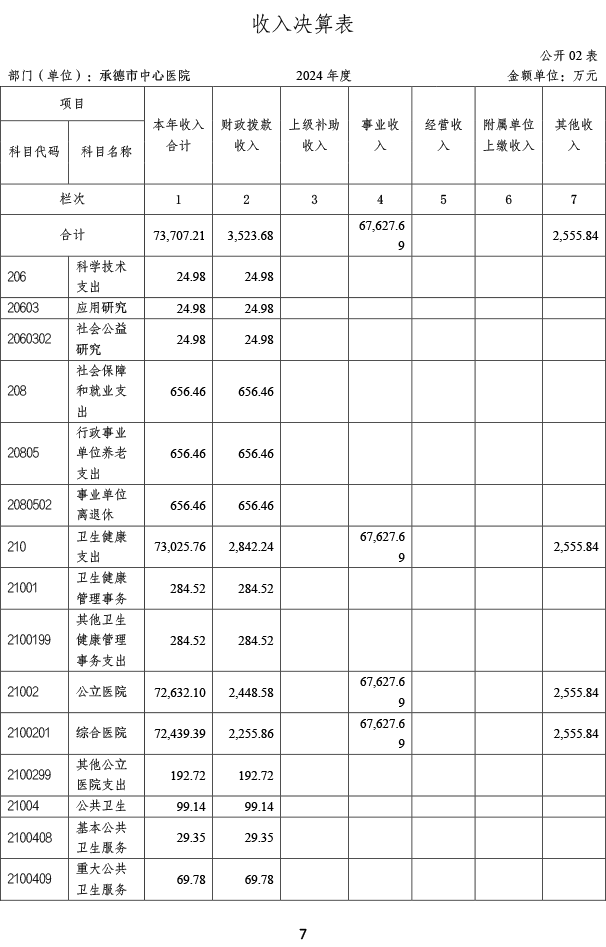 2024年承德市中心医院决算公开-8.png