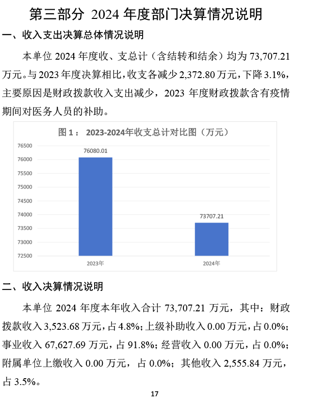 2024年承德市中心医院决算公开-18.png